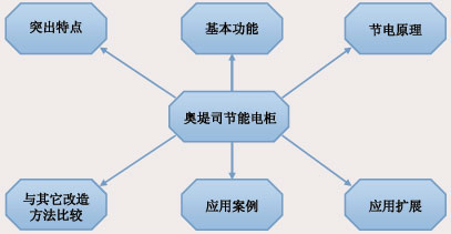 奥堤司节能电柜功能简介图